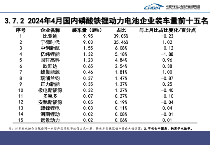 我国 4 月动力电池装车量 35.4GWh 同比增长约 41%，宁德时代、比亚迪、中创新航前三