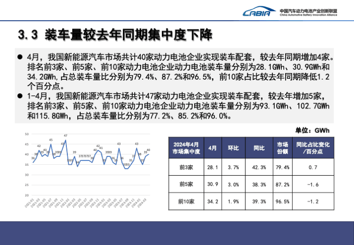 我国 4 月动力电池装车量 35.4GWh 同比增长约 41%，宁德时代、比亚迪、中创新航前三