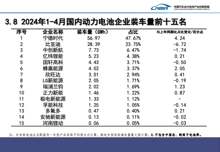 我国 4 月动力电池装车量 35.4GWh 同比增长约 41%，宁德时代、比亚迪、中创新航前三