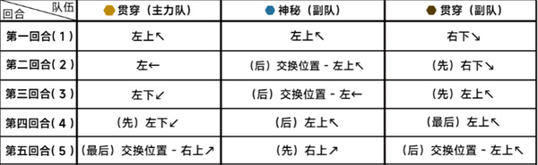 《蔚蓝档案》第二十二章困难22-3通关攻略