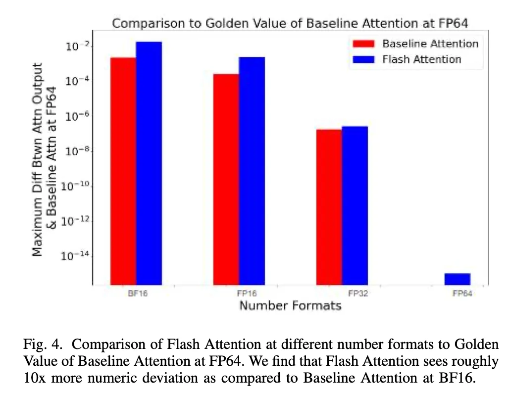 Flash Attention稳定吗？Meta、哈佛发现其模型权重偏差呈现数量级波动