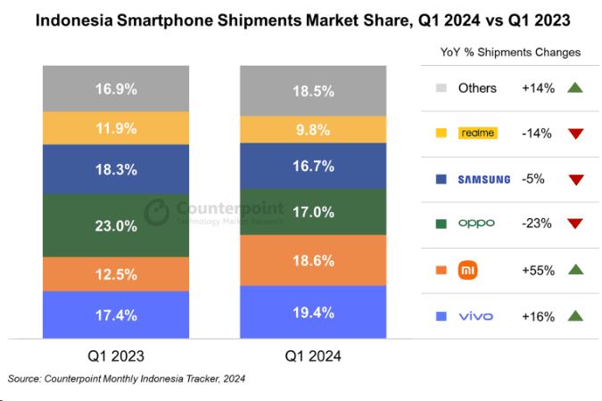 vivo 领跑 2024 年 Q1 印尼智能手机出货量，小米 OPPO 排名二、三