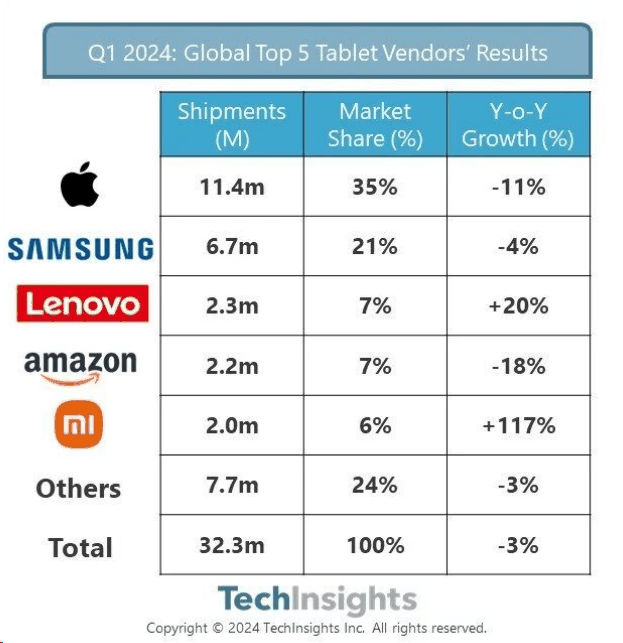 Techinsights：2024 年 Q1 全球平板出货量 3230 万台，苹果继续领跑、小米大涨 117%