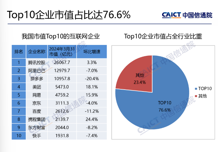 中国信通院：截至 3 月底我国上市互联网企业总市值为 9.4 万亿元，环比下降 3.1%