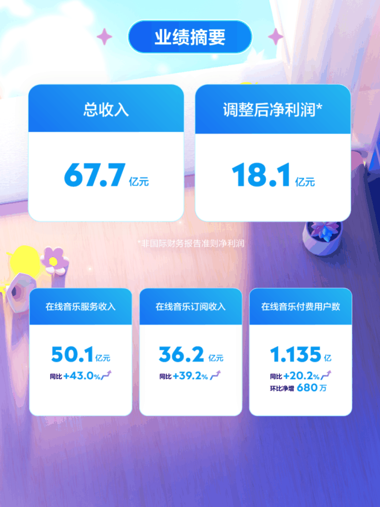 腾讯音乐 2024 年 Q1 调整后净利润 18.1 亿元，同比增长 23.9%