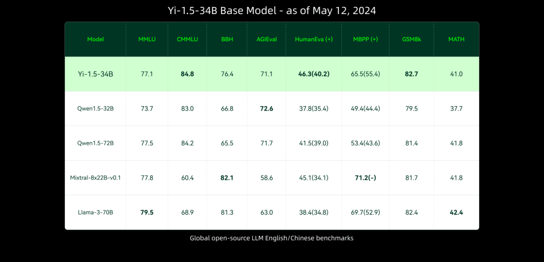 零一万物Yi-1.5来了，国产开源大模型排行榜再次刷新