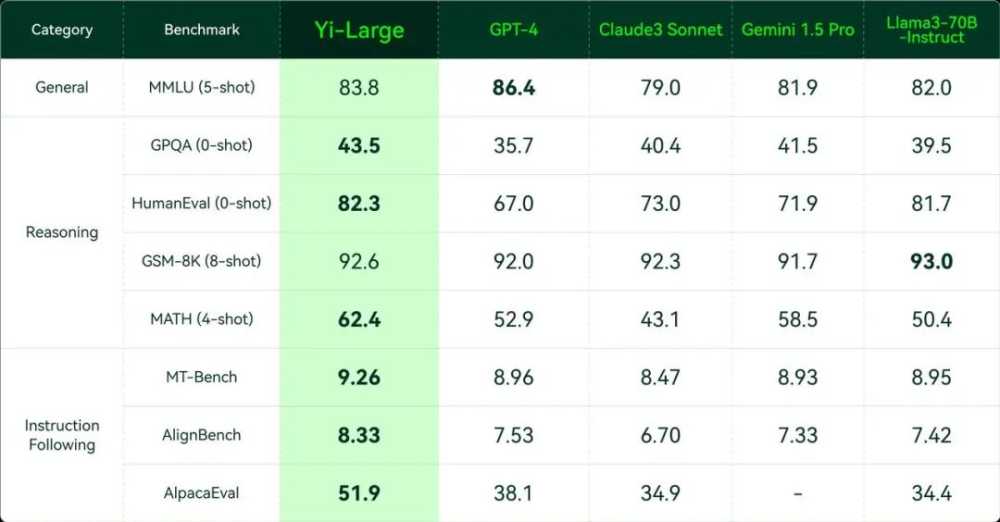 零一万物Yi-1.5来了，国产开源大模型排行榜再次刷新