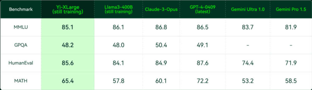零一万物Yi-1.5来了，国产开源大模型排行榜再次刷新