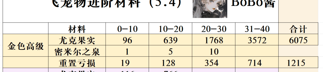 《冒险大作战》金色飞宠重置损失