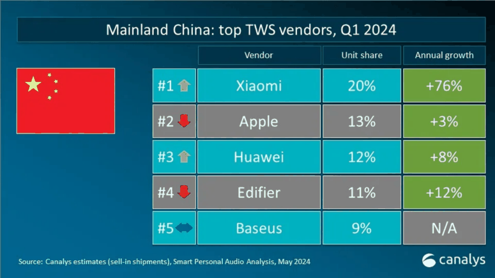 小米首超三星、华为进入前五，Canalys 称 2024 年一季度全球 TWS 耳机出货量增长 6%