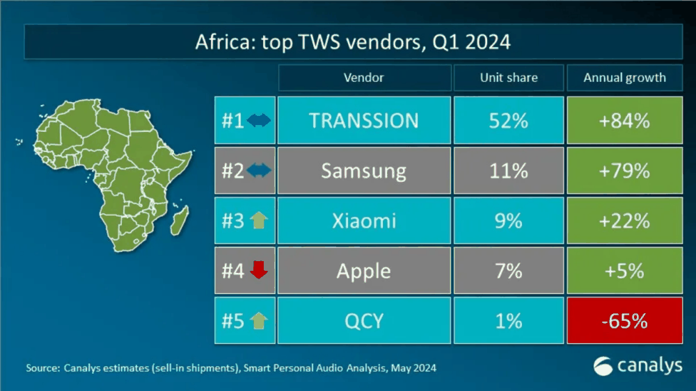 小米首超三星、华为进入前五，Canalys 称 2024 年一季度全球 TWS 耳机出货量增长 6%