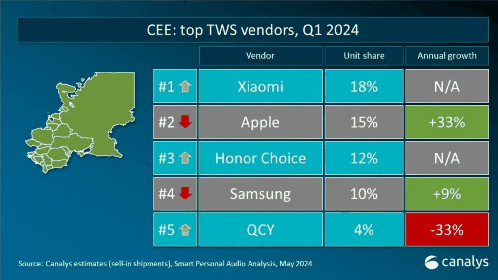 小米首超三星、华为进入前五，Canalys 称 2024 年一季度全球 TWS 耳机出货量增长 6%