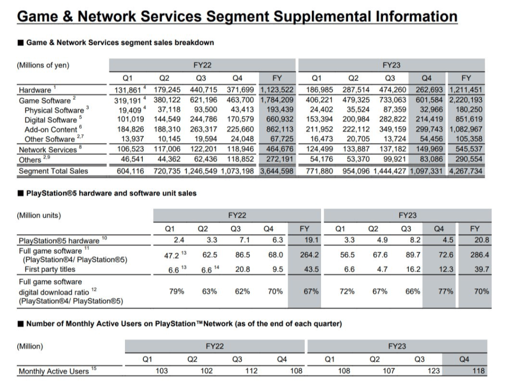 索尼 PS5 全球出货量达 5930 万台，预计本财年将首次出现年度下滑