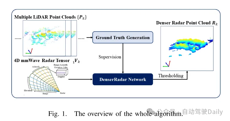 DenserRadar：基于密集LiDAR点云的4D毫米波雷达点云检测器