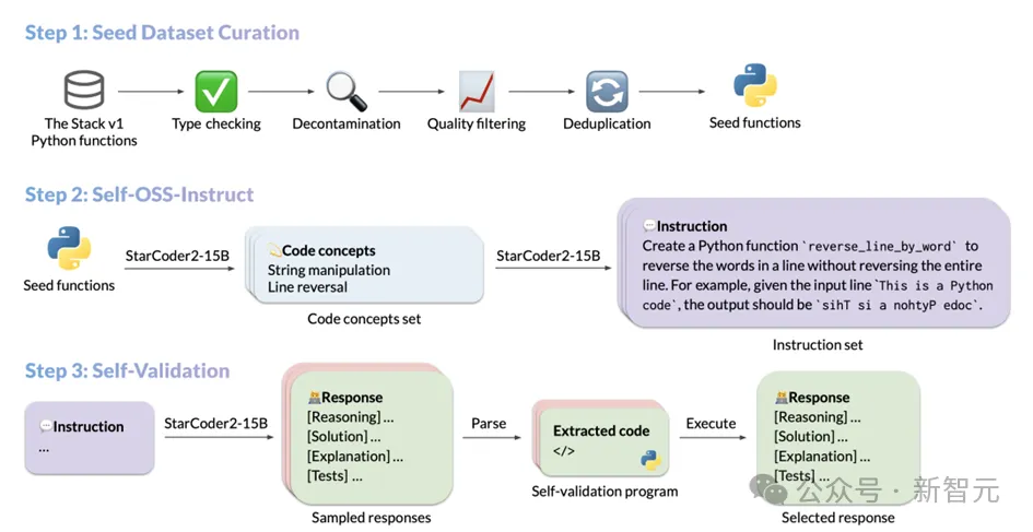 无需OpenAI数据，跻身代码大模型榜单！UIUC发布StarCoder-15B-Instruct