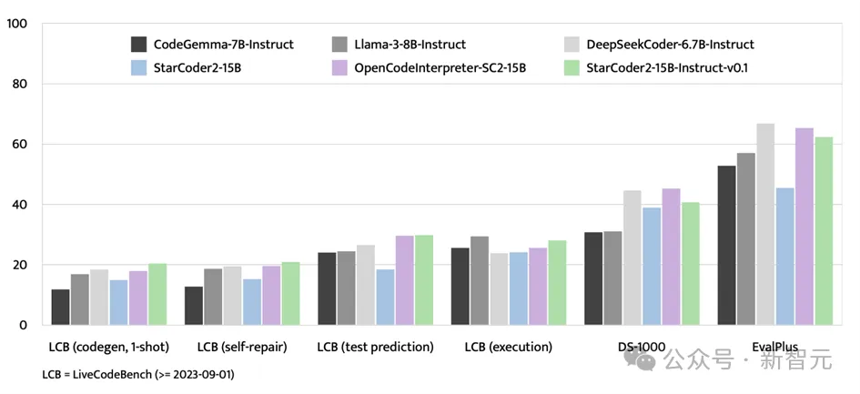 无需OpenAI数据，跻身代码大模型榜单！UIUC发布StarCoder-15B-Instruct