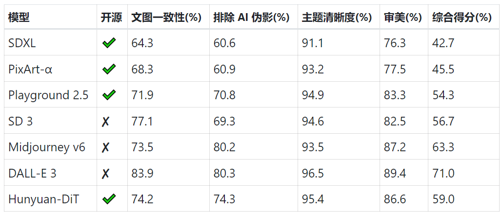 首个中文原生DiT架构！腾讯混元文生图大模型全面开源，免费商用