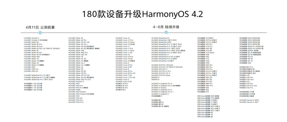 180 款设备可升级鸿蒙 4.2：更多趣味实用性玩法，值得超千万设备升级