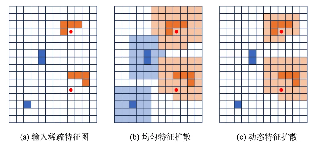 CVPR'24 Oral | 一览纯稀疏点云检测器SAFDNet的前世今生！