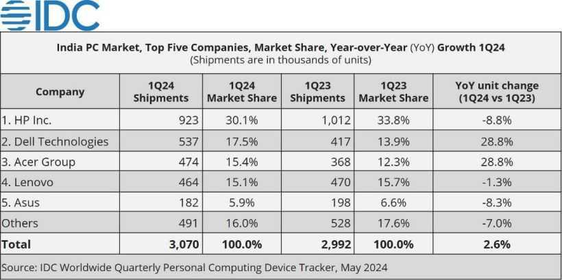 24Q1 印度 PC 报告：惠普降 8.8%、戴尔增 28.8%、宏碁增 28.8%、联想降 1.3%、华硕降 8.3%