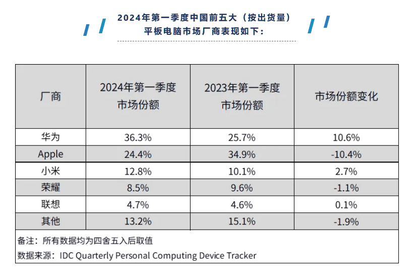 IDC：今年 Q1 中国平板电脑出货 713 万台同比增 6.6%，华为 259 万台位居第一