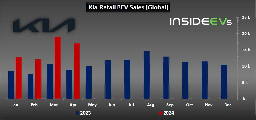 占总销量近7%，起亚4月全球电动汽车零售销量预估同比增长90%插图