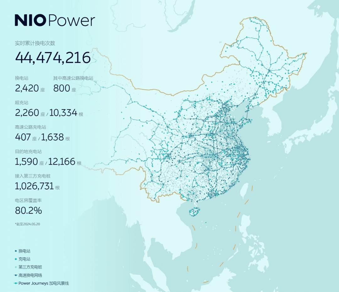 蔚来：截至5月20日累计建成800座高速公路换电站插图