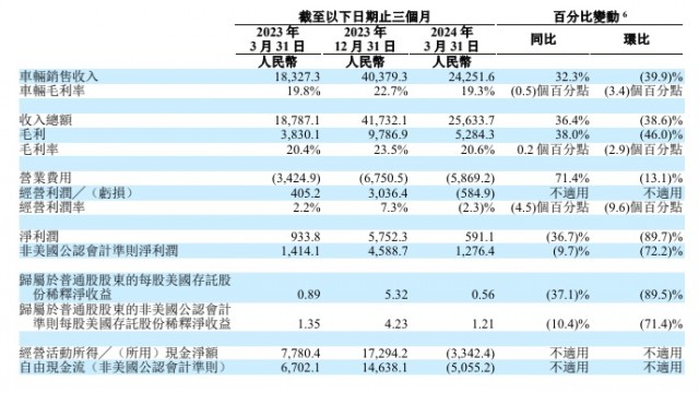 理想汽车2024年第一季度营收256亿元，净利润5.911亿元：同比下滑36.7%插图