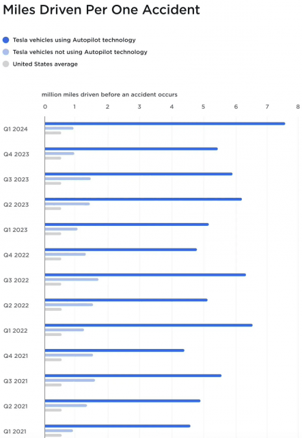 特斯拉时隔一年多再次公布Autopilot安全数据，远超美国车企平均水平插图