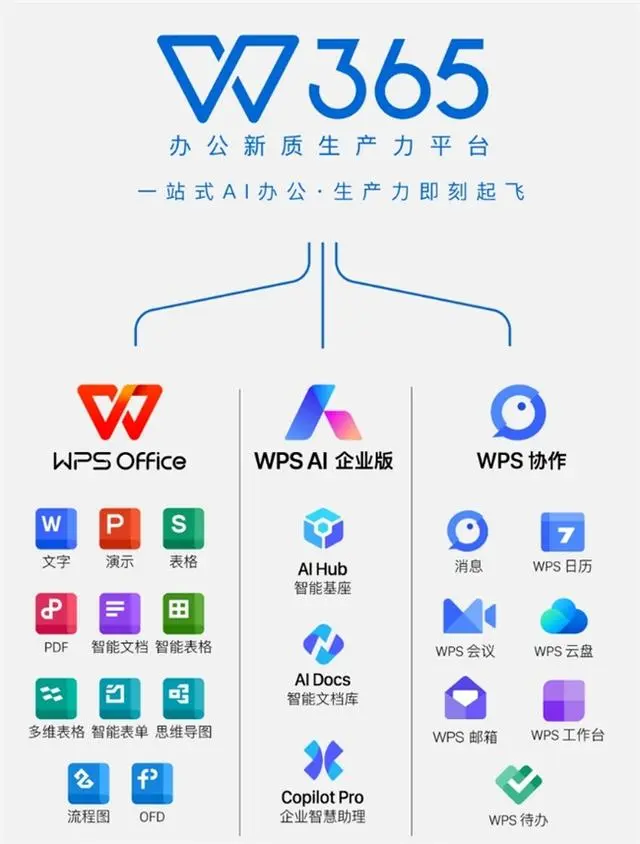 WPS 365全新升级，实现一站式AI办公，入选2024 AI应用标杆案例