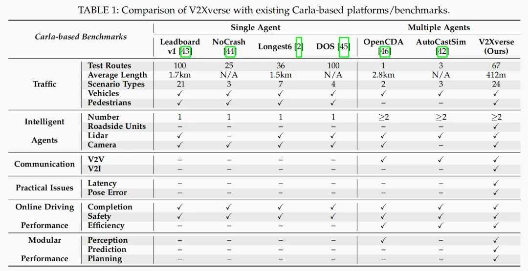 开源！V2Xverse：上交发布首个面向V2X的仿真平台与端到端模型