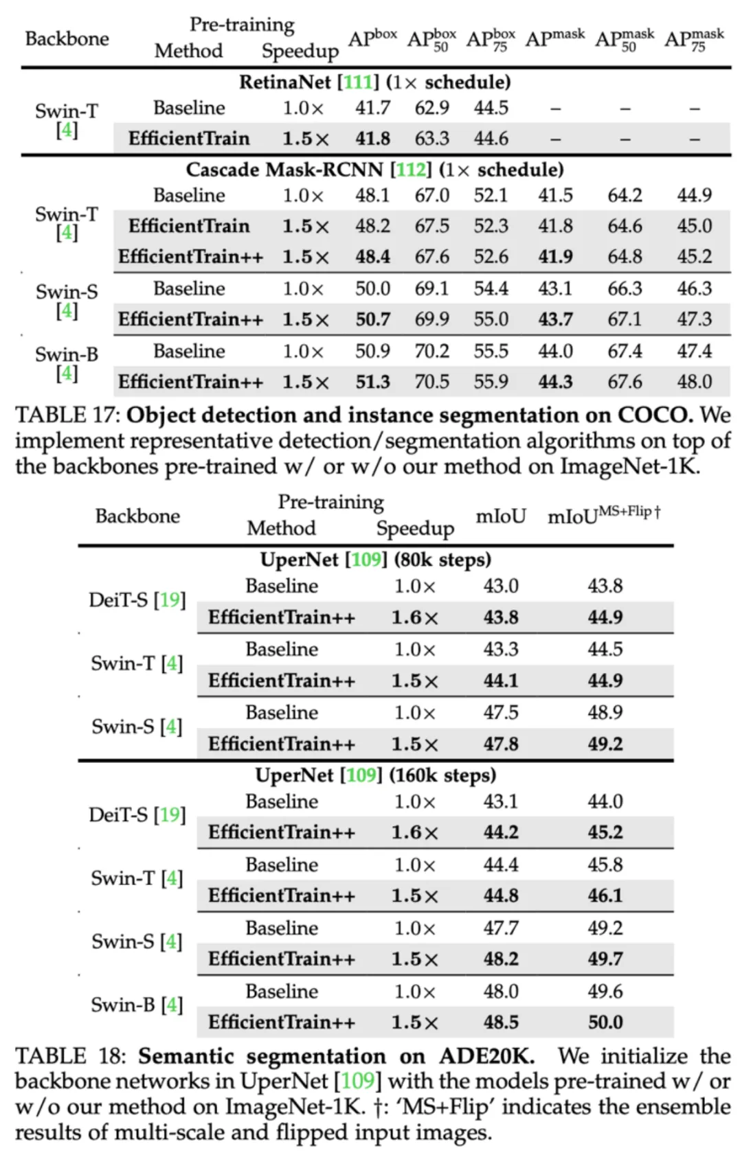 简单通用：视觉基础网络3倍无损训练加速，清华EfficientTrain++入选TPAMI 2024