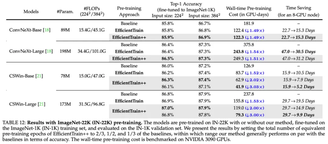 简单通用：视觉基础网络3倍无损训练加速，清华EfficientTrain++入选TPAMI 2024