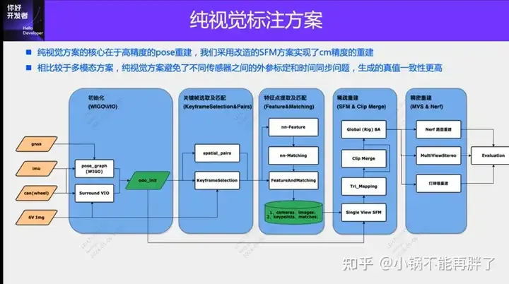 自动驾驶第一性之纯视觉静态重建