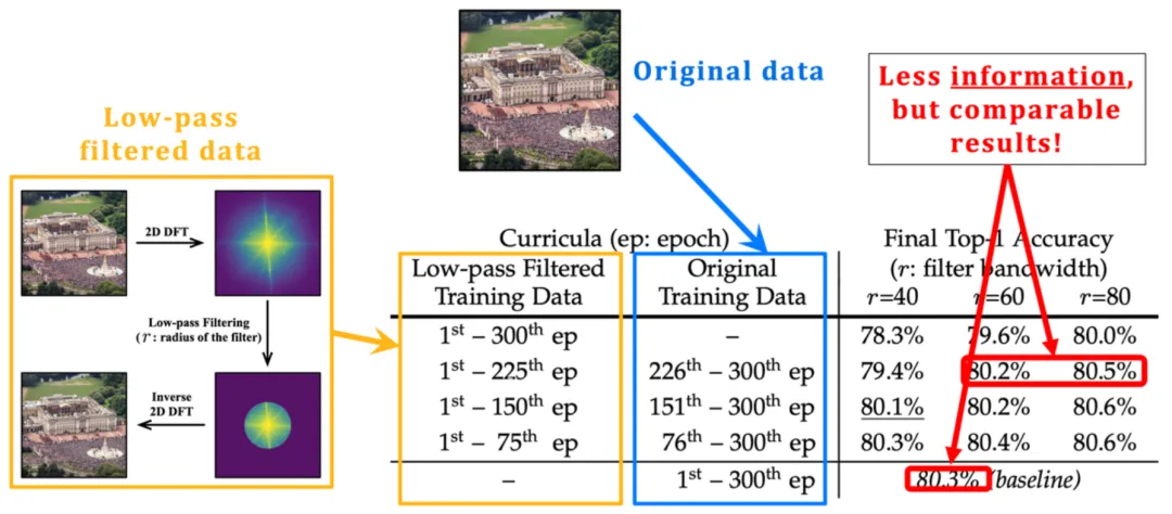 简单通用：视觉基础网络最高3倍无损训练加速，清华EfficientTrain++入选TPAMI 2024