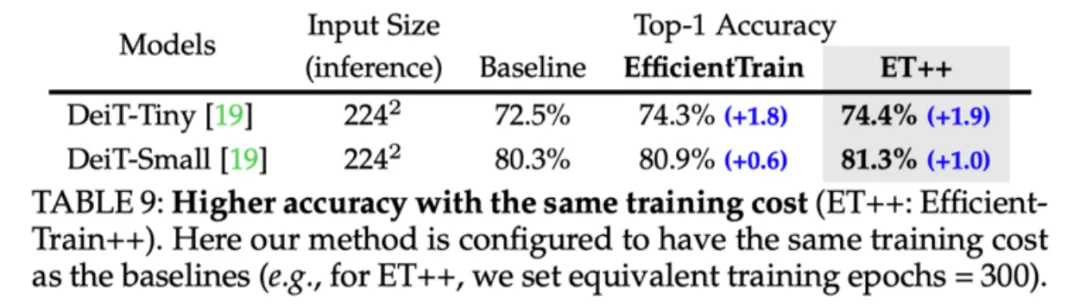 简单通用：视觉基础网络最高3倍无损训练加速，清华EfficientTrain++入选TPAMI 2024