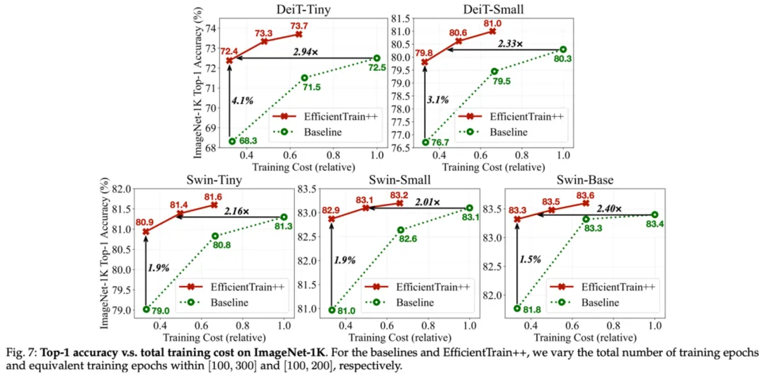 简单通用：视觉基础网络最高3倍无损训练加速，清华EfficientTrain++入选TPAMI 2024