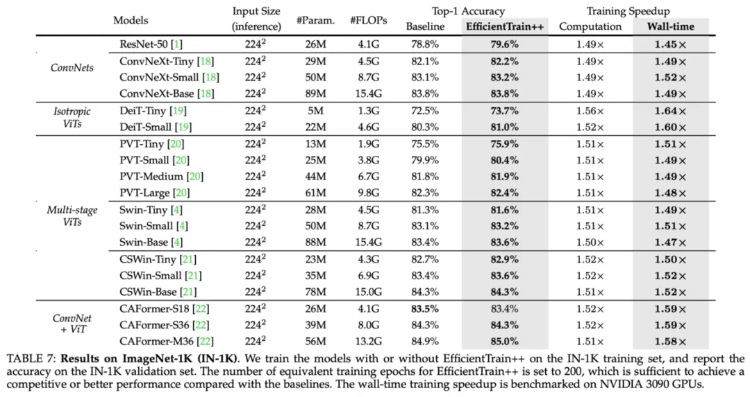 简单通用：视觉基础网络最高3倍无损训练加速，清华EfficientTrain++入选TPAMI 2024