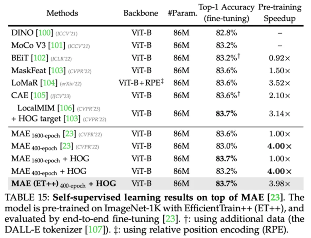 简单通用：视觉基础网络最高3倍无损训练加速，清华EfficientTrain++入选TPAMI 2024