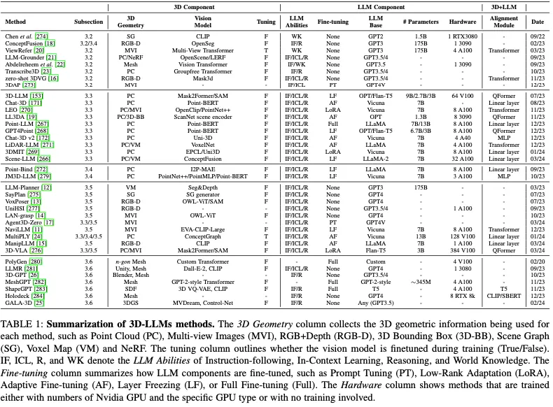 牛津大学最新 | 近400篇总结！畅谈大语言模型与三维世界最新综述