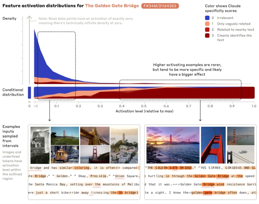 从Claude 3中提取数百万特征，首次详细理解大模型的「思维」