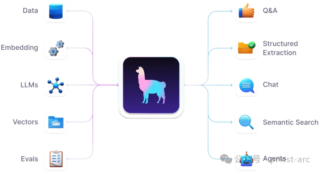 一文读懂常见的几种 LangChain 替代品