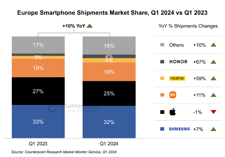 三星、苹果、小米位列前三，2024 年 Q1 欧洲智能手机出货量同比增长 10%
