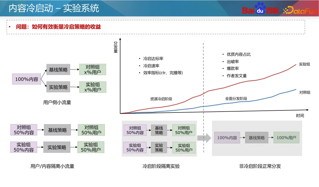 百度推荐资源冷启动实践