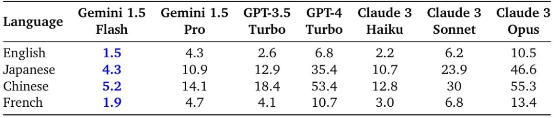 谷歌Gemini 1.5技术报告：轻松证明奥数题，Flash版比GPT-4 Turbo快5倍