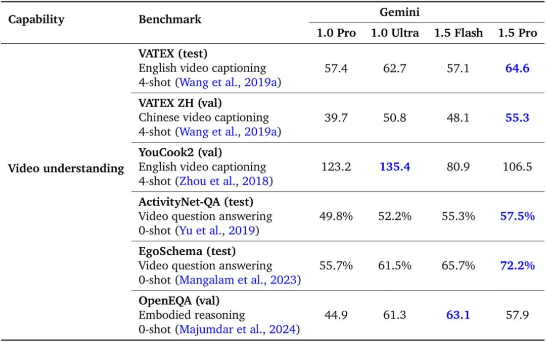 谷歌Gemini 1.5技术报告：轻松证明奥数题，Flash版比GPT-4 Turbo快5倍