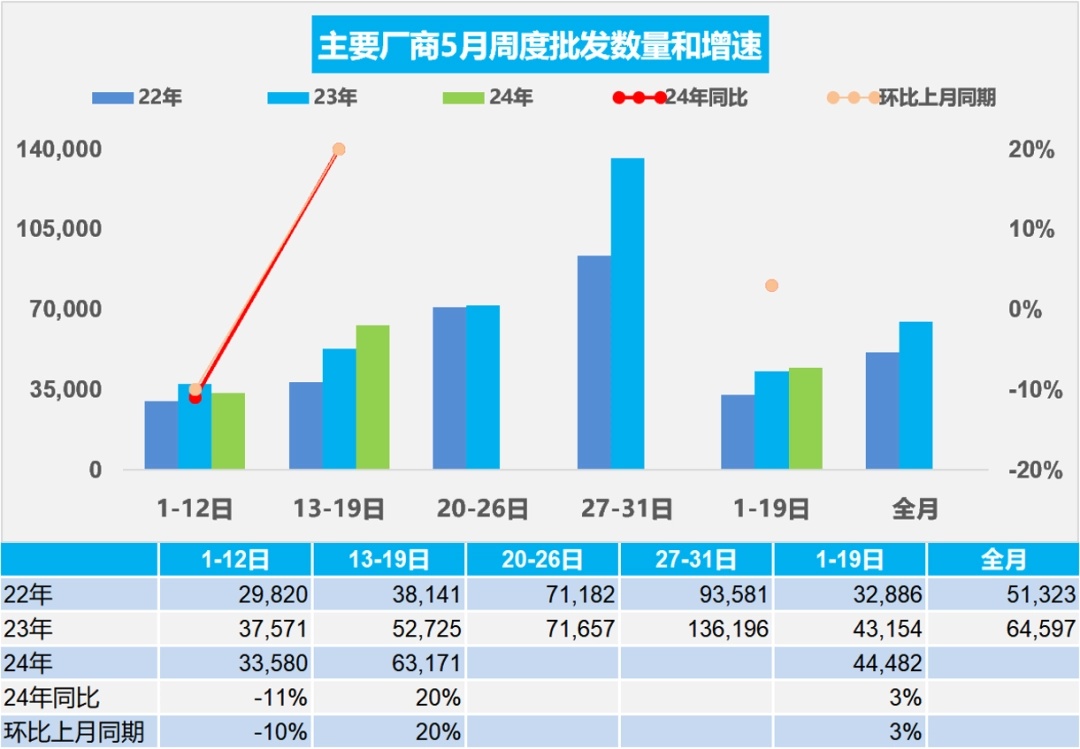 乘联会：5 月 1-19 日我国乘用车零售 90 万辆，新能源车零售 41.2 万辆