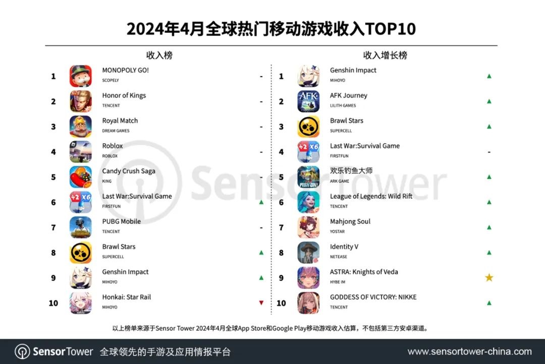 Sensor Tower发布4月全球热门移动游戏收入TOP10排名