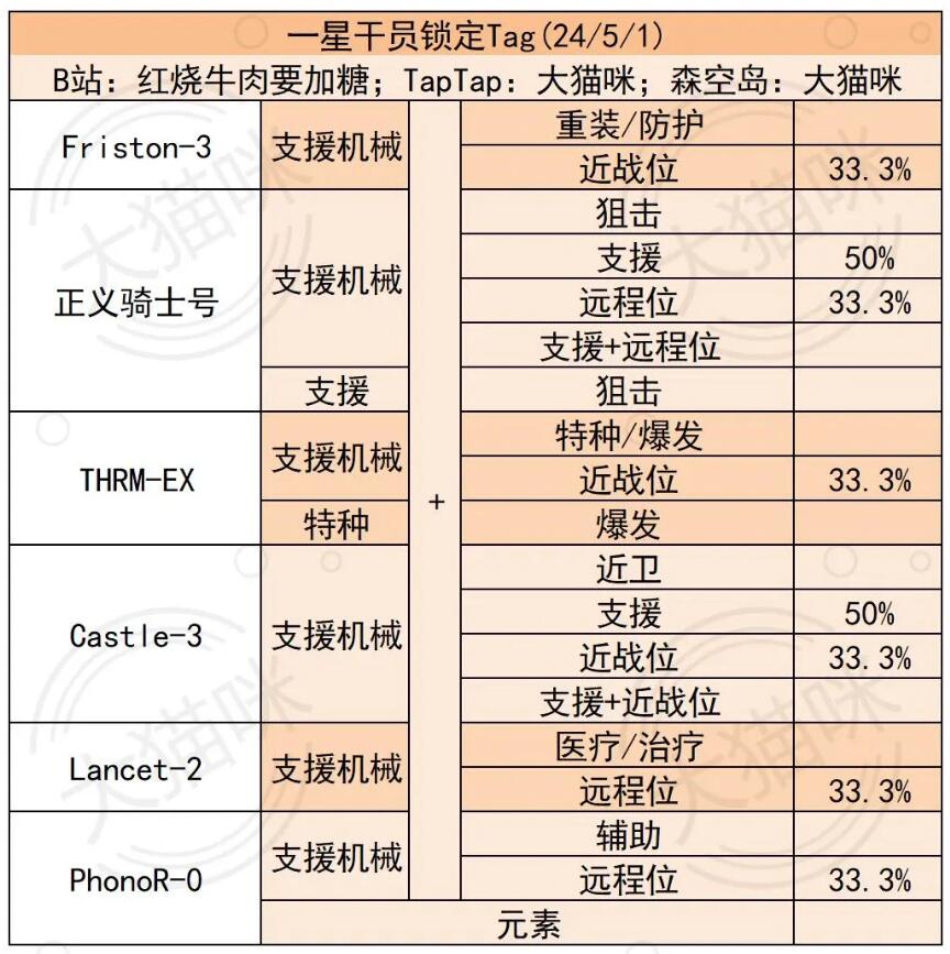 2024明日方舟公开招募公式