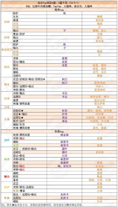 2024明日方舟公开招募公式